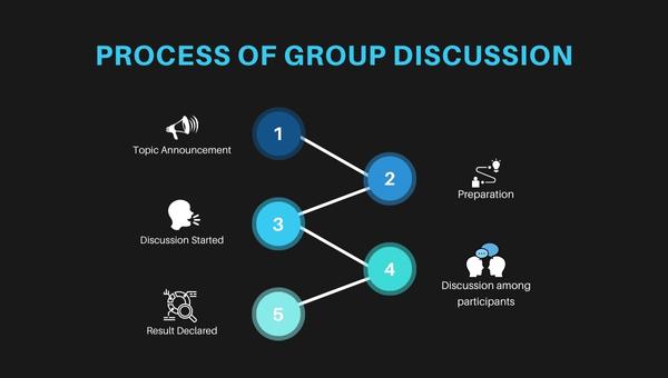  Process of Group Discussion